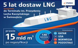 5 lat dostaw LNG do terminalu w Świnoujściu / Portal Stoczniowy