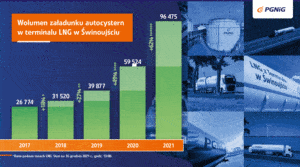 PGNiG: ze Świnoujścia wyjechało już 15 tysięcy autocystern z LNG / Portal Stoczniowy