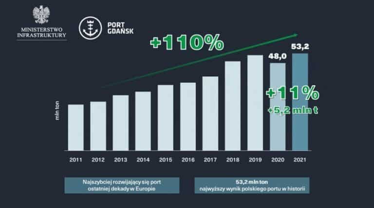 Port Gdańsk z najwyższymi przeładunkami w historii / Portal Stoczniowy