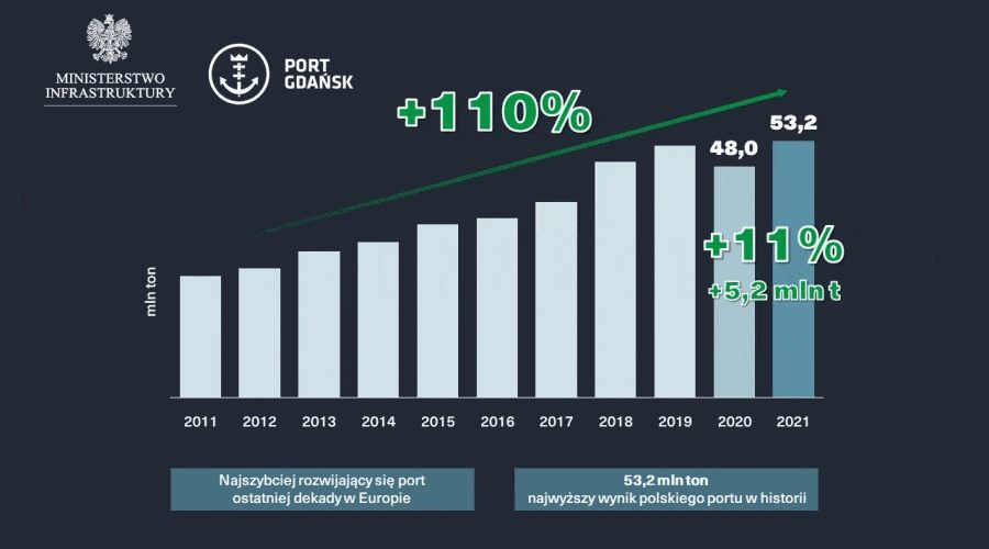 Port Gdańsk z najwyższymi przeładunkami w historii / Portal Stoczniowy