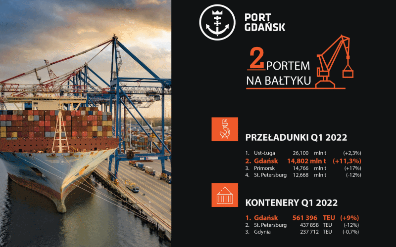 Port Gdańsk na drugim miejscu w rankingu portów bałtyckich ￼