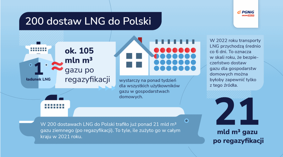PKN ORLEN odebrał 200. dostawę LNG do Polski
