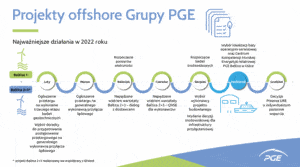 Offshore wind: Kluczowe decyzje i kamienie milowe / Portal Stoczniowy