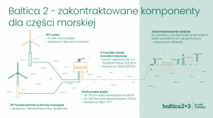 PGE Orsted Baltica / Portal Stoczniowy
