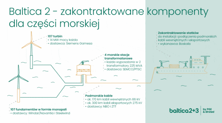 PGE Orsted Baltica / Portal Stoczniowy