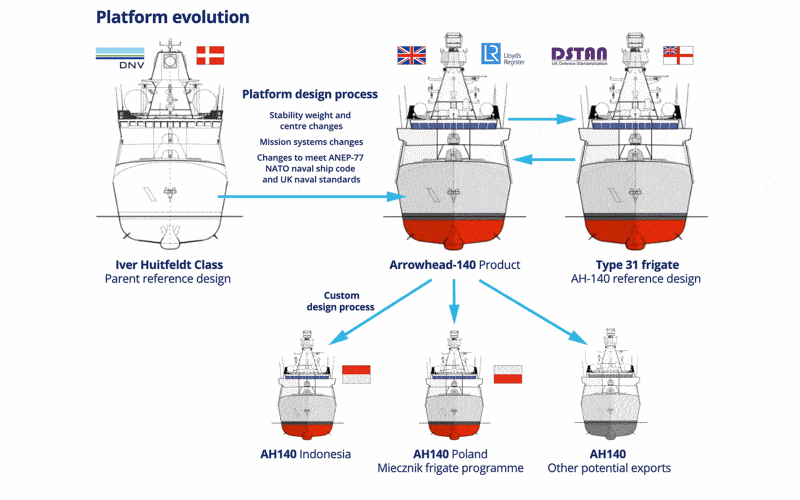 Schemat wyjaśniający adaptację duńskiego projektu do nowych potrzeb Babcock / Portal Stoczniowy