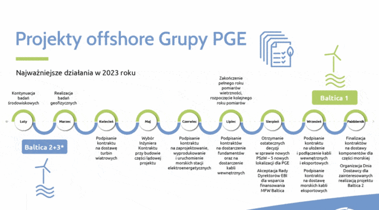 Podsumowanie projektów offshore PGE Baltica w 2023 roku / Portal Stoczniowy