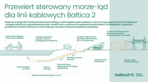 PGE Ørsted Baltica 2 / Portal Stoczniowy
