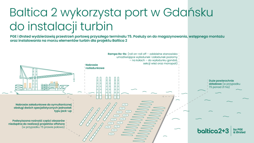 PGE i Ørsted wydzierżawią przestrzeń portową w Gdańsku na potrzeby Baltica 2 / Portal Stoczniowy 