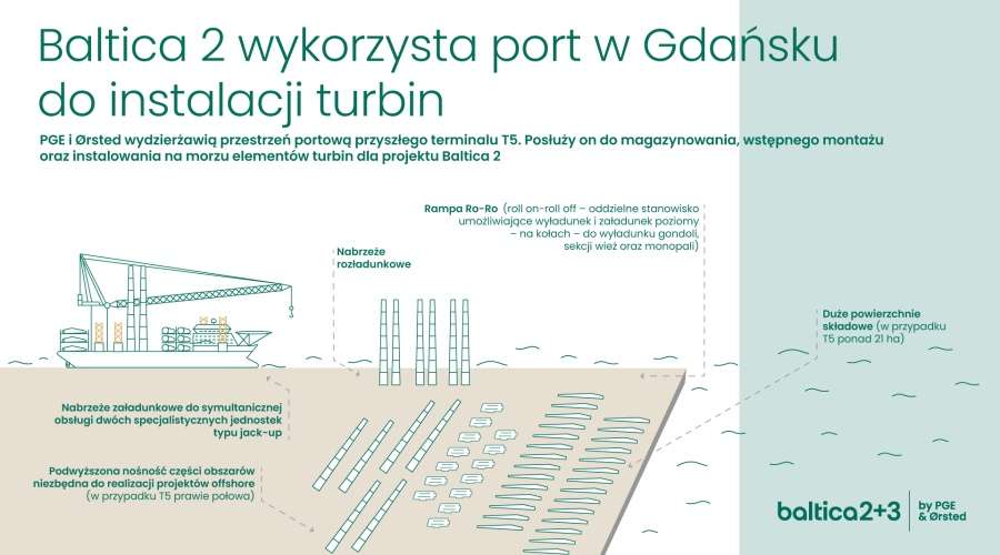 PGE i Ørsted wydzierżawią przestrzeń portową w Gdańsku na potrzeby Baltica 2 / Portal Stoczniowy