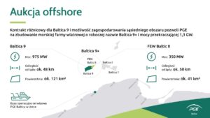 Baltica 9+ z CfD. 1,3 GW mocy na polskim Bałtyku / Portal Stoczniowy