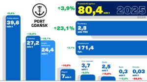 Przeładunki w Porcie Gdańsk w 2025 roku. Rekord w kontenerach / Portal Stoczniowy