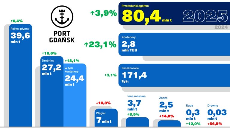 Przeładunki w Porcie Gdańsk w 2025 roku. Rekord w kontenerach / Portal Stoczniowy
